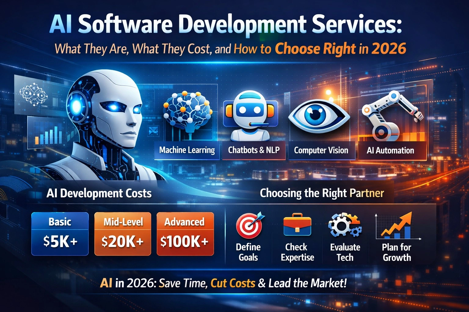 AI software development services infographic showing machine learning, chatbots, computer vision, automation, pricing tiers, and steps to choose the right AI partner.