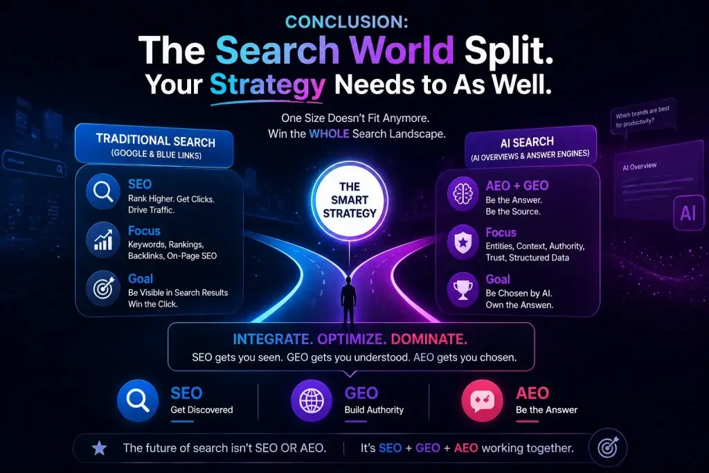 SEO vs GEO vs AEO conclusion infographic showing split between traditional search and AI search with integrated strategy for maximum visibility.