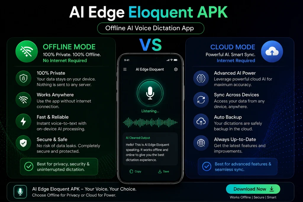 AI Edge Eloquent APK offline vs cloud mode comparison infographic AI voice dictation app