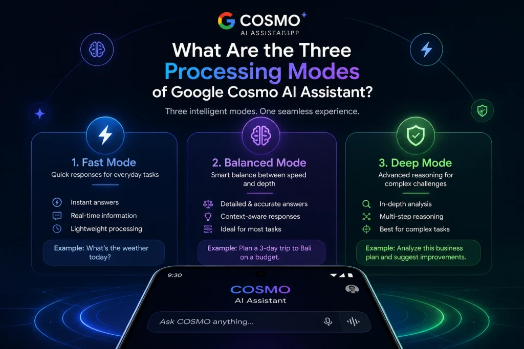 Google Cosmo AI Assistant three processing modes Fast Balanced Deep explained infographic